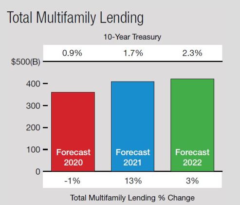Rising Interest Rates and What&rsquo;s Next for Multifamily Lending - MikeLembeck.com
