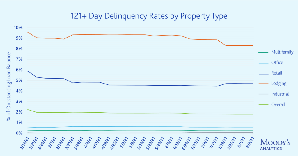 CMBS Newsflash: Loans Exiting Serious Delinquencies – Where Do They Go? - MikeLembeck.com