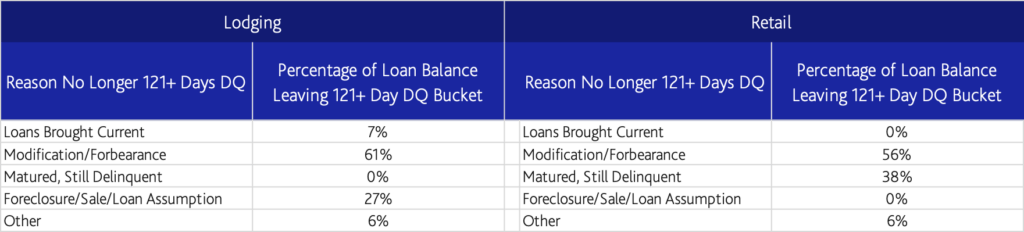 CMBS Newsflash: Loans Exiting Serious Delinquencies – Where Do They Go? - MikeLembeck.com