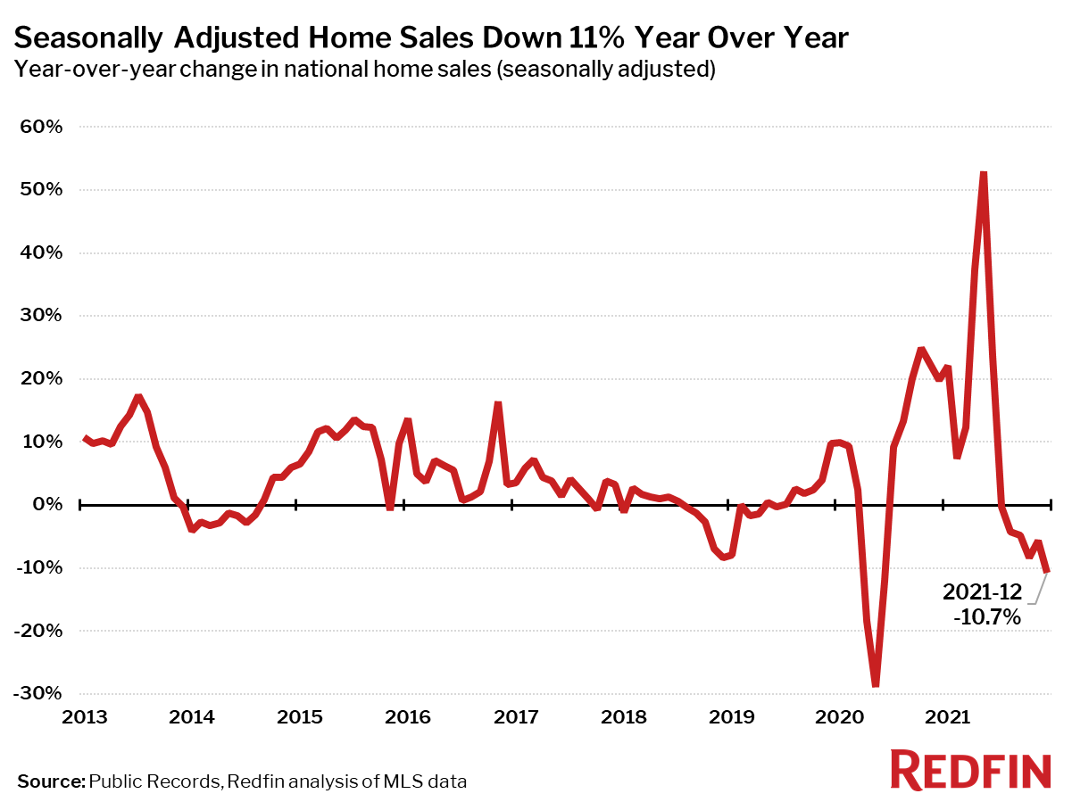  Stifled By Supply Shortage, Home Sales Post Largest Monthly Decline Since Pandemic Onset - MikeLembeck.com