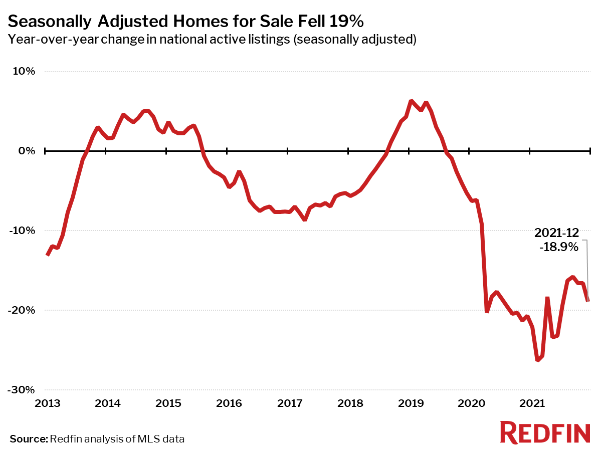  Stifled By Supply Shortage, Home Sales Post Largest Monthly Decline Since Pandemic Onset - MikeLembeck.com