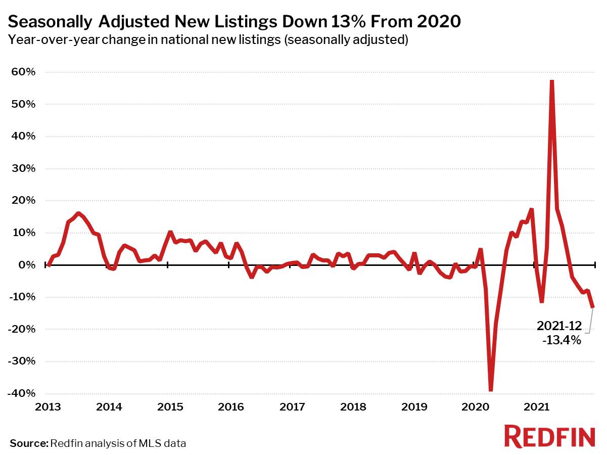  Stifled By Supply Shortage, Home Sales Post Largest Monthly Decline Since Pandemic Onset - MikeLembeck.com