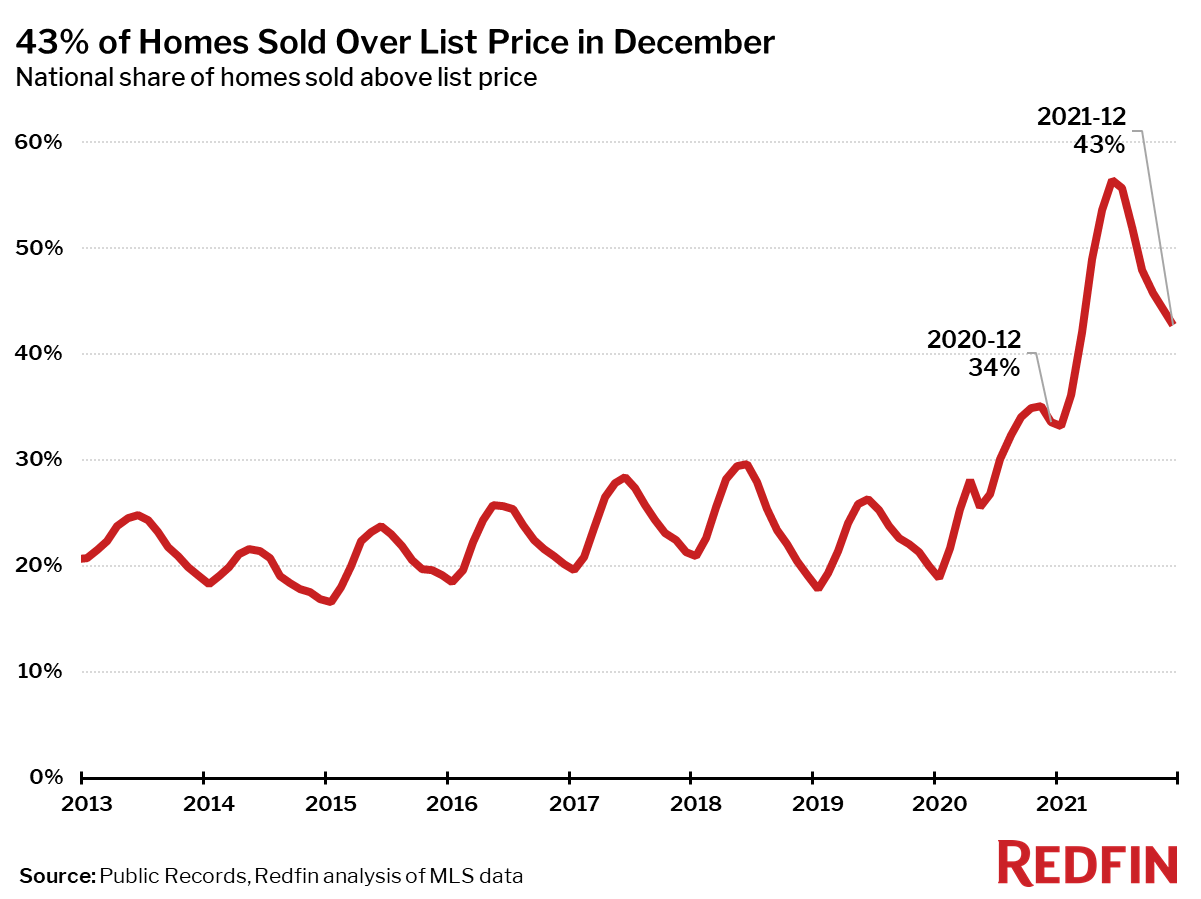  Stifled By Supply Shortage, Home Sales Post Largest Monthly Decline Since Pandemic Onset - MikeLembeck.com