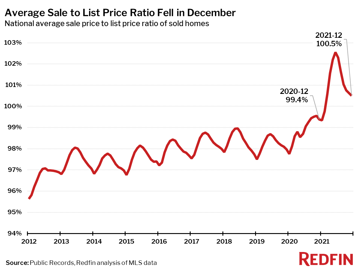 Stifled By Supply Shortage, Home Sales Post Largest Monthly Decline Since Pandemic Onset - MikeLembeck.com