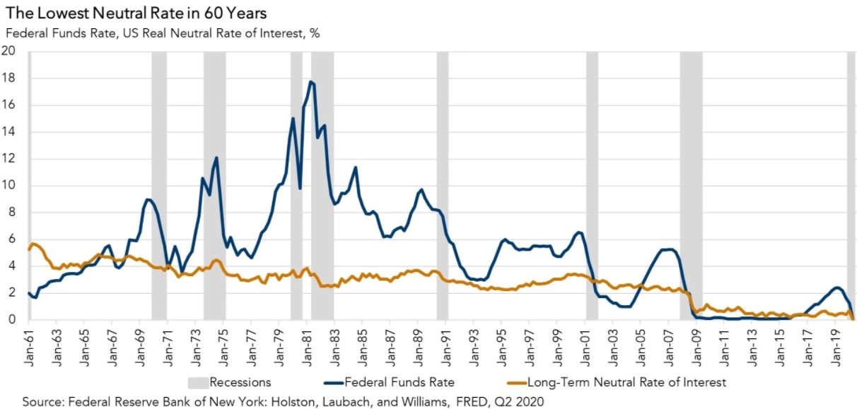The Lowest Neutral Rate in 60 years