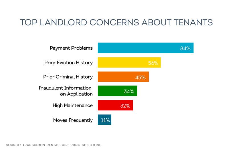 4 Valid Reasons Landlords May Deny an Applicant with Good Credit History - MikeLembeck.com