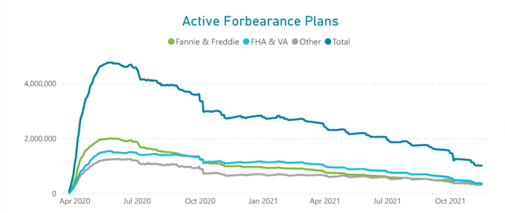 Update: How Many Mortgages Are Still in Forbearance? - MikeLembeck.com